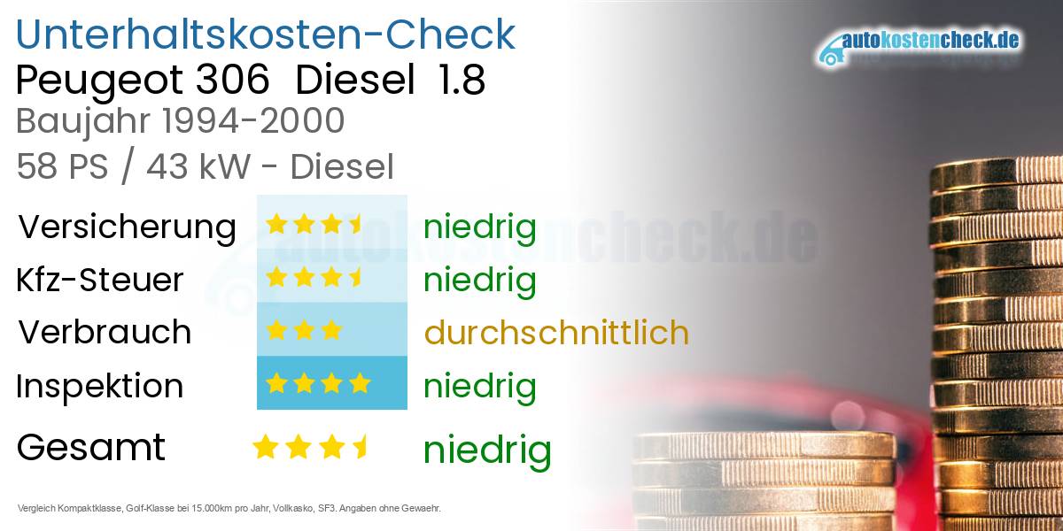 Unterhaltskosten Peugeot 306  Diesel  1.8 