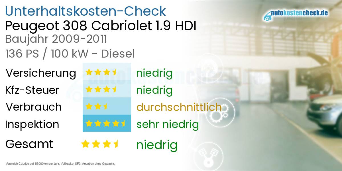 Unterhaltskosten Peugeot 308 Cabriolet 1.9 HDI