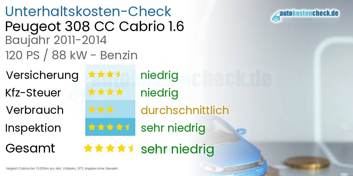 Unterhaltskosten Peugeot 308 CC Cabrio 1.6 