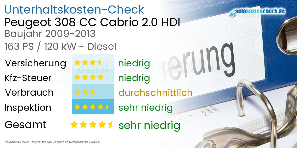 Unterhaltskosten Peugeot 308 CC Cabrio 2.0 HDI