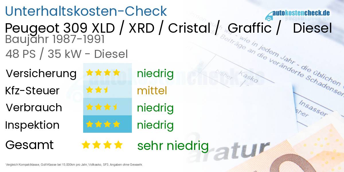 Unterhaltskosten Peugeot 309 XLD / XRD / Cristal /  Graffic /   Diesel  