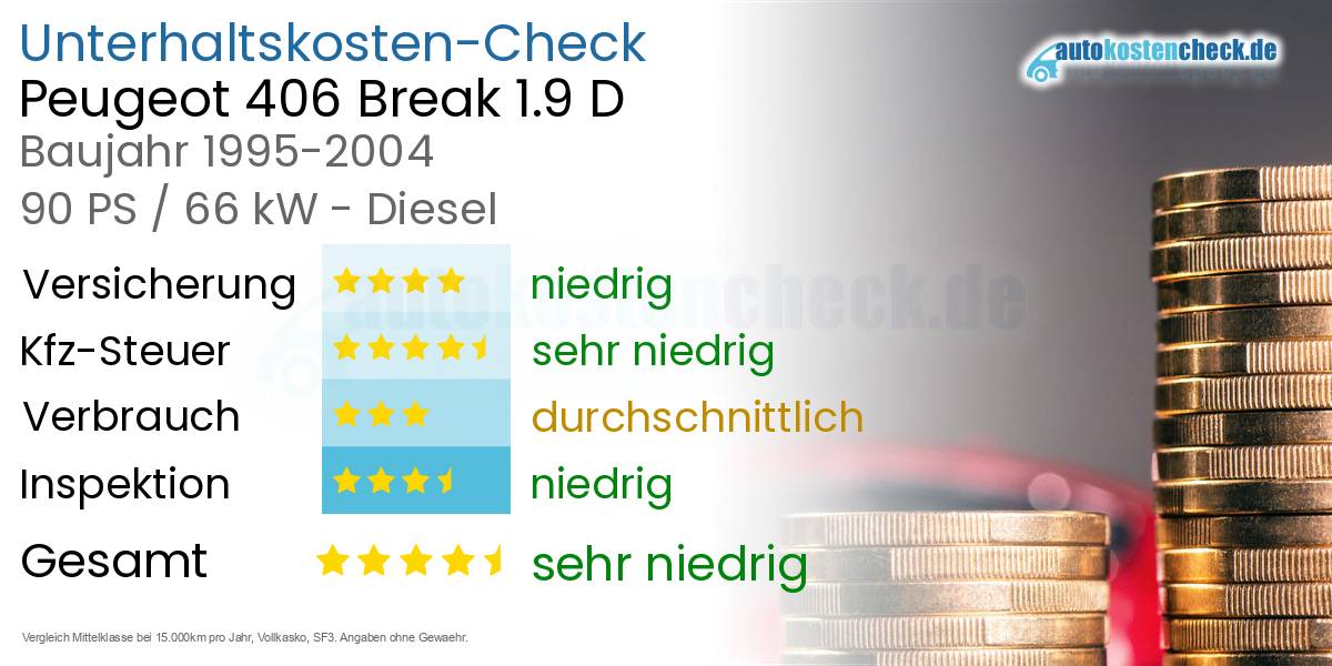 Unterhaltskosten Peugeot 406 Break 1.9 D 