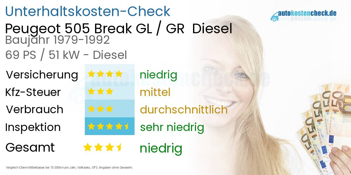Unterhaltskosten Peugeot 505 Break GL / GR  Diesel  