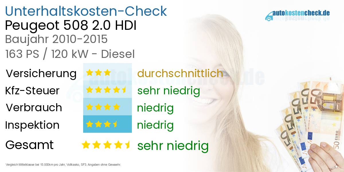 Unterhaltskosten Peugeot 508 2.0 HDI 