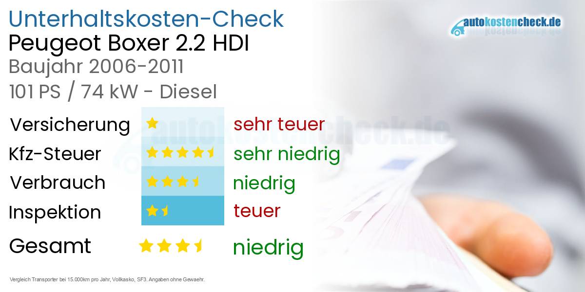 Unterhaltskosten Peugeot Boxer 2.2 HDI 