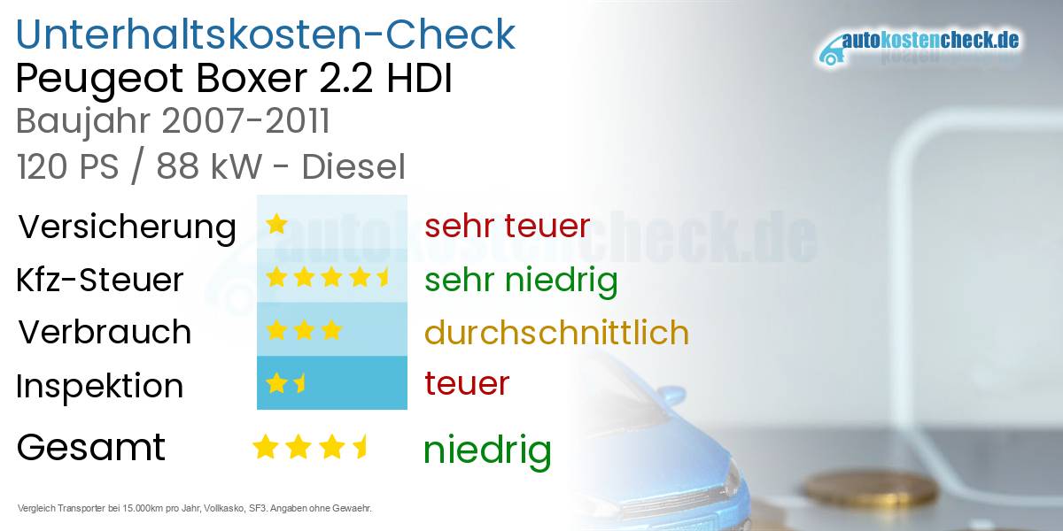 Unterhaltskosten Peugeot Boxer 2.2 HDI 