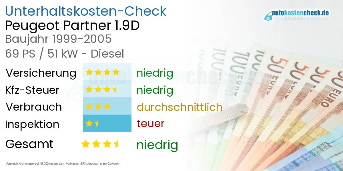 Unterhaltskosten Peugeot Partner 1.9D 