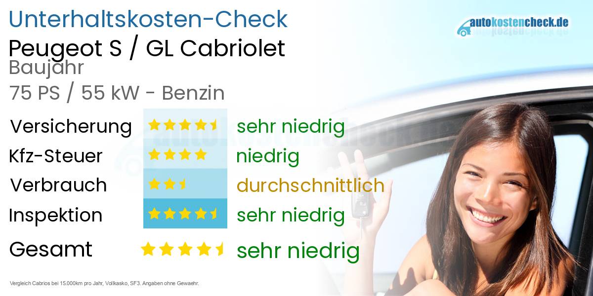 Unterhaltskosten Peugeot S / GL Cabriolet 