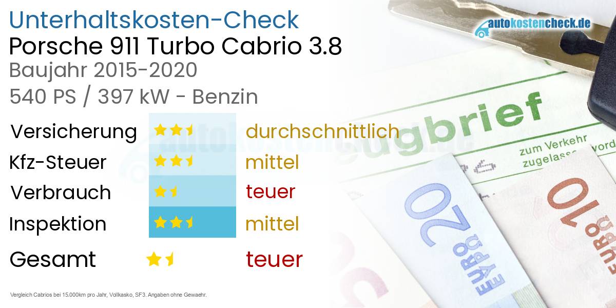 Unterhaltskosten Porsche 911 Turbo Cabrio 3.8 