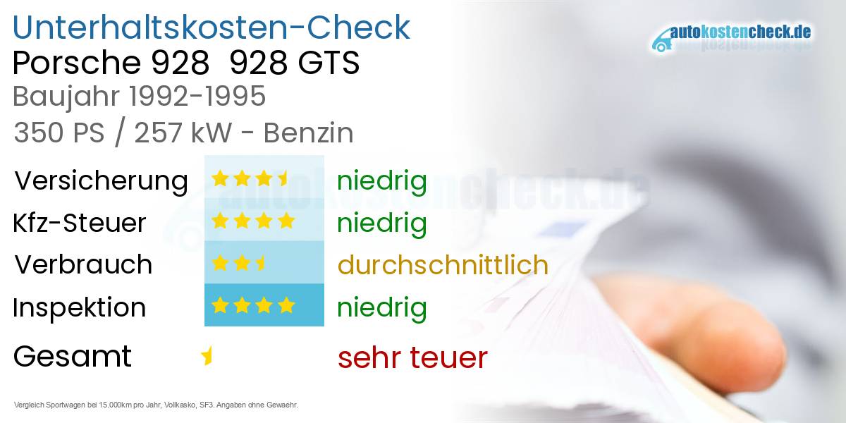 Unterhaltskosten Porsche 928  928 GTS 