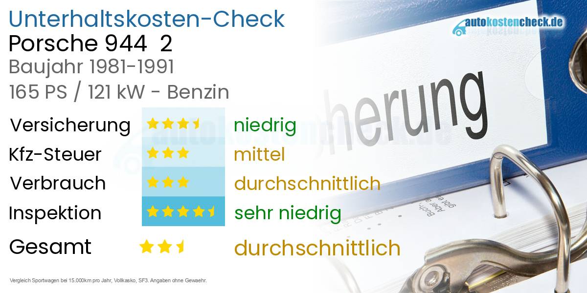 Unterhaltskosten Porsche 944  2 