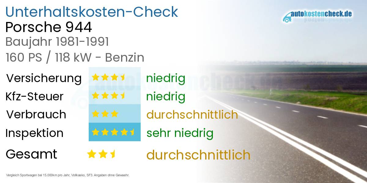 Unterhaltskosten Porsche 944