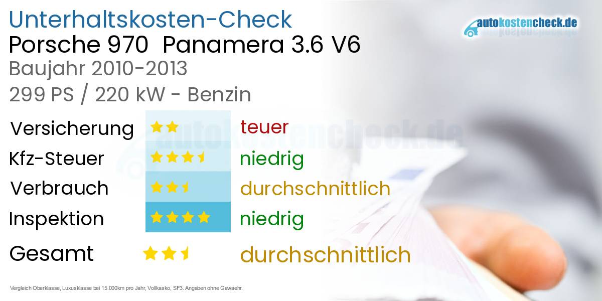 Unterhaltskosten Porsche 970  Panamera 3.6 V6 