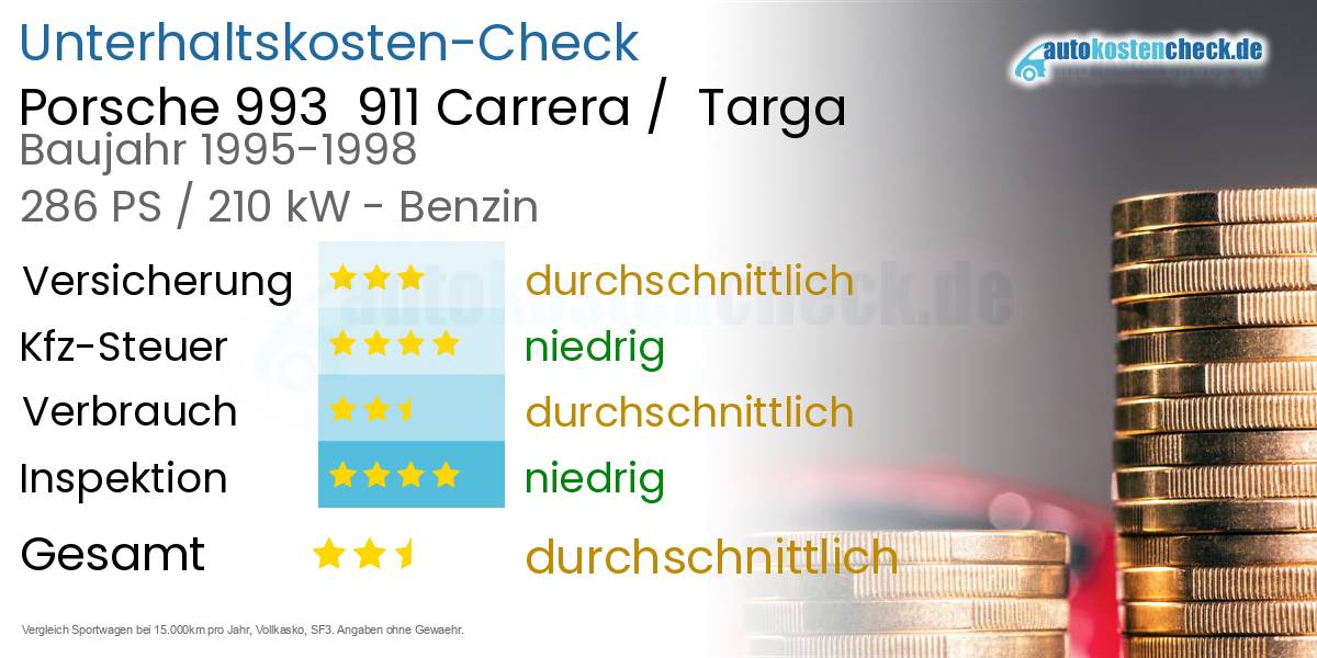 Unterhaltskosten Porsche 993  911 Carrera /  Targa 