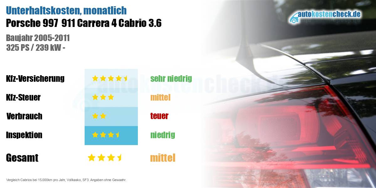 Unterhaltskosten Porsche 997  911 Carrera 4 Cabrio 3.6 
