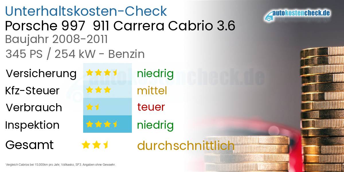 Unterhaltskosten Porsche 997  911 Carrera Cabrio 3.6