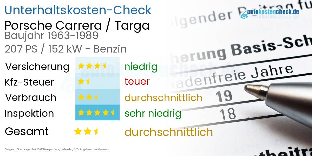 Unterhaltskosten Porsche Carrera / Targa 