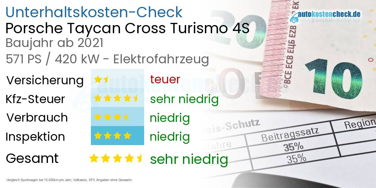 Unterhaltskosten Porsche Taycan Cross Turismo 4S 