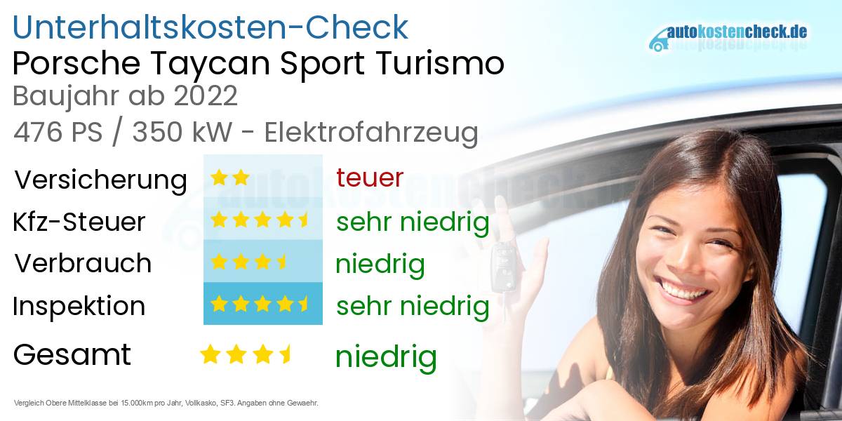 Unterhaltskosten Porsche Taycan Sport Turismo 