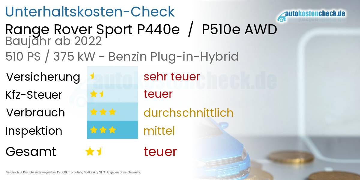 Unterhaltskosten Range Rover Sport P440e  /  P510e AWD 