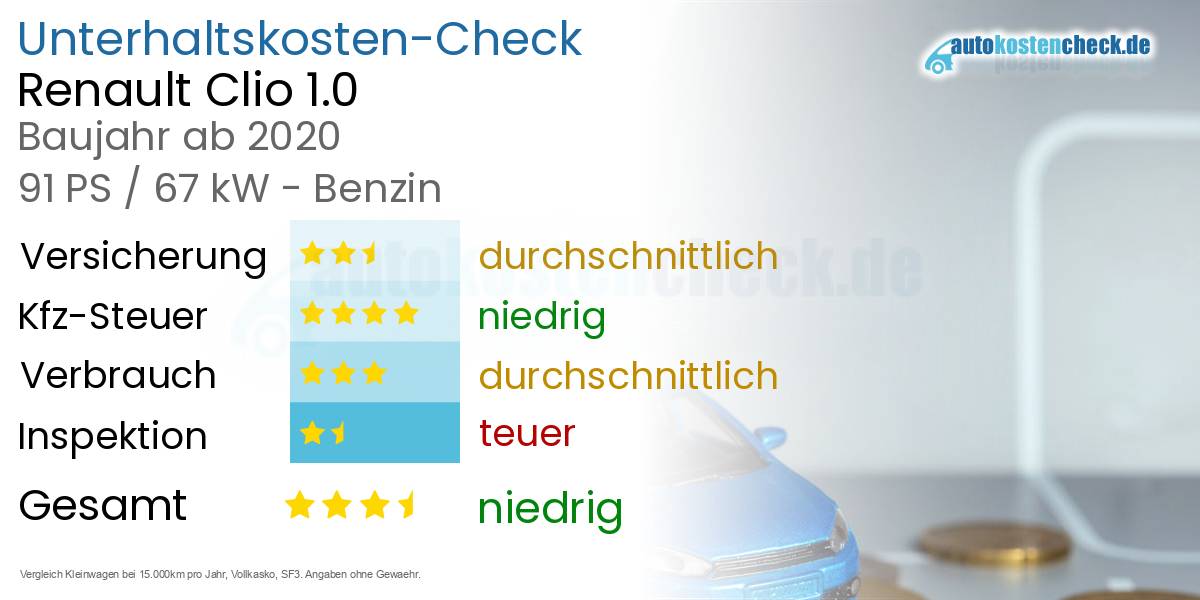 Unterhaltskosten Renault Clio 1.0 