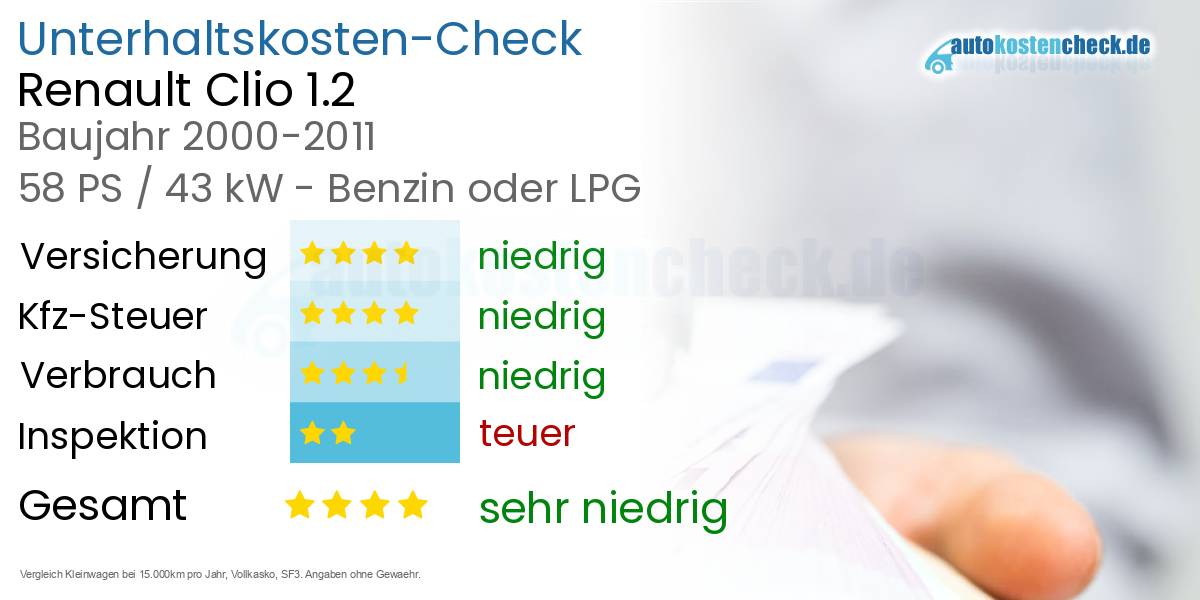 Unterhaltskosten Renault Clio 1.2