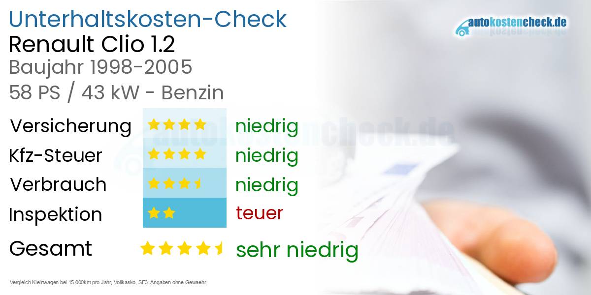 Unterhaltskosten Renault Clio 1.2 