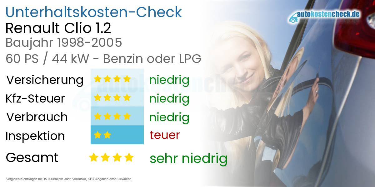 Unterhaltskosten Renault Clio 1.2 