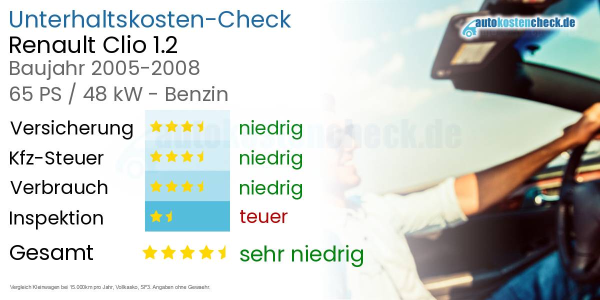 Unterhaltskosten Renault Clio 1.2