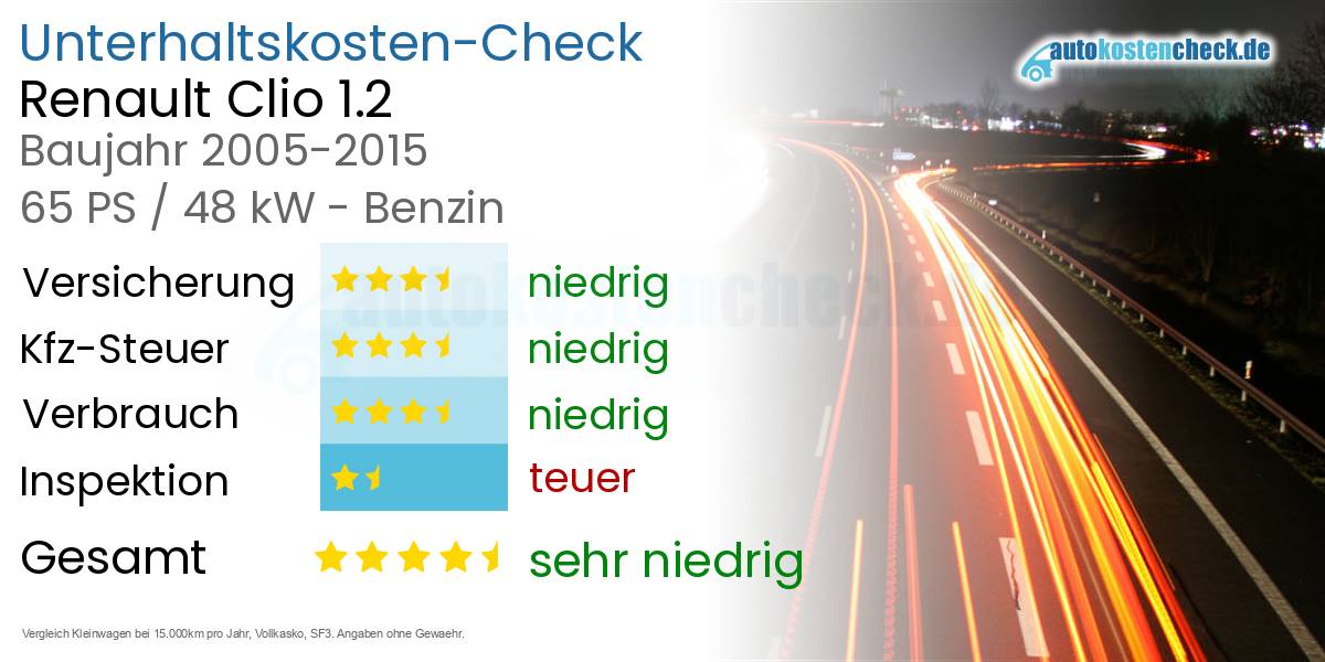 Unterhaltskosten Renault Clio 1.2