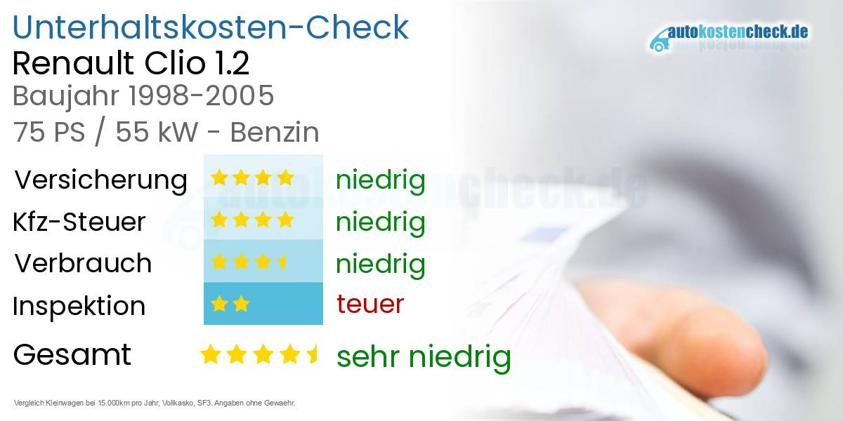 Unterhaltskosten Renault Clio 1.2 
