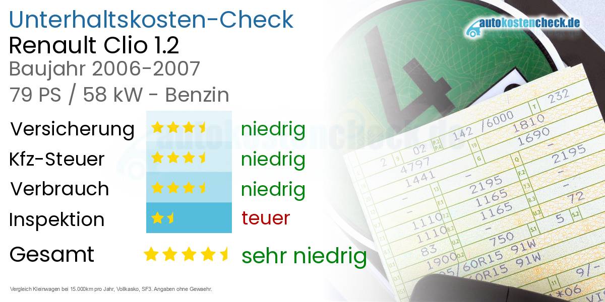 Unterhaltskosten Renault Clio 1.2 