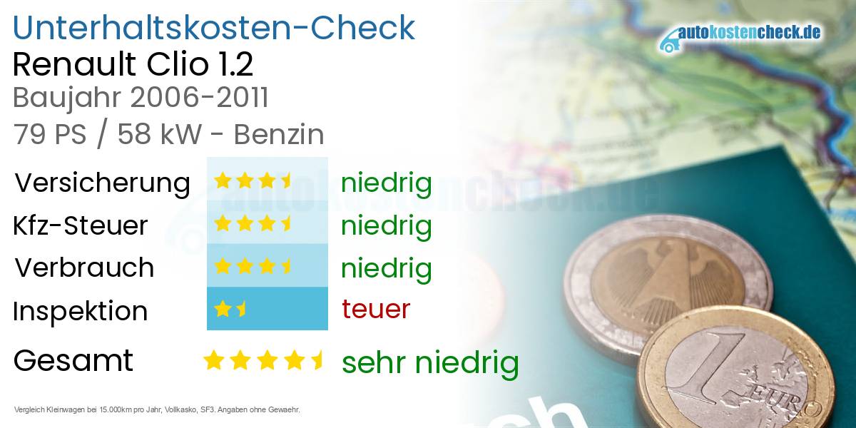 Unterhaltskosten Renault Clio 1.2
