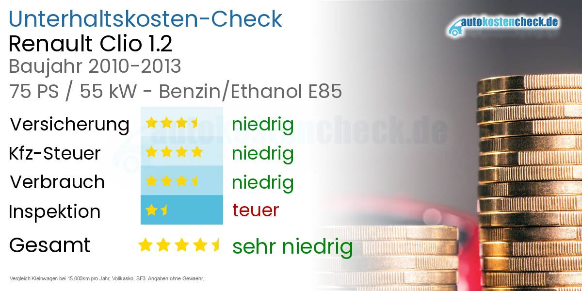 Unterhaltskosten Renault Clio 1.2