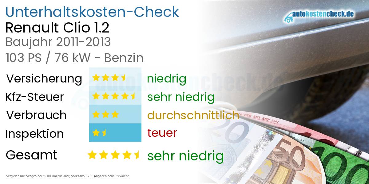 Unterhaltskosten Renault Clio 1.2