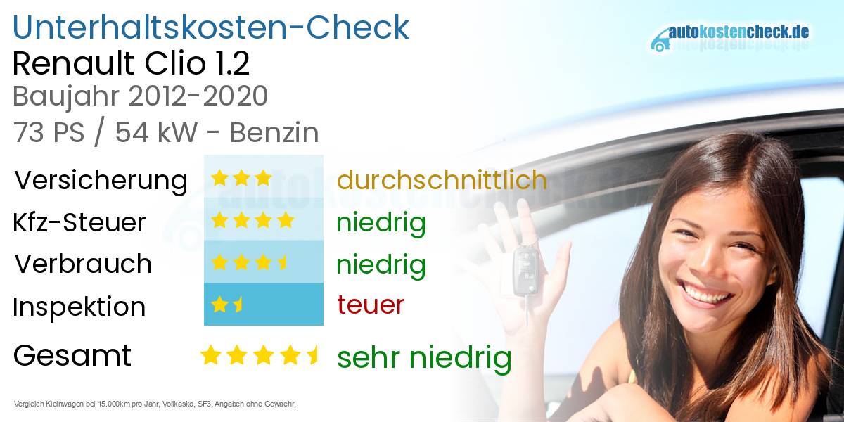Unterhaltskosten Renault Clio 1.2 