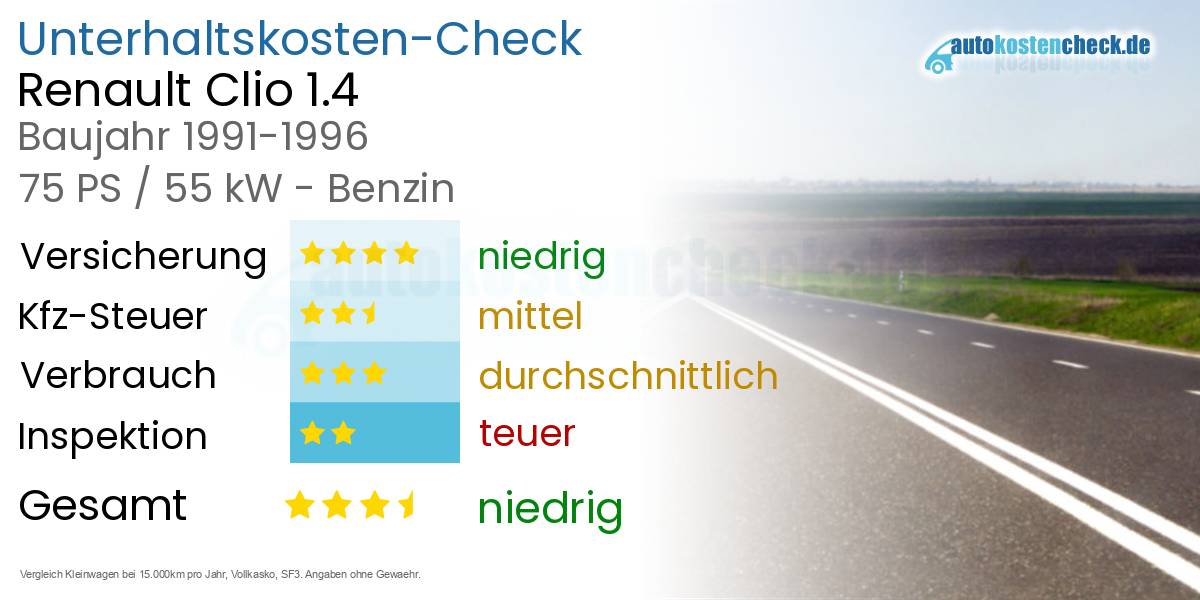 Unterhaltskosten Renault Clio 1.4 