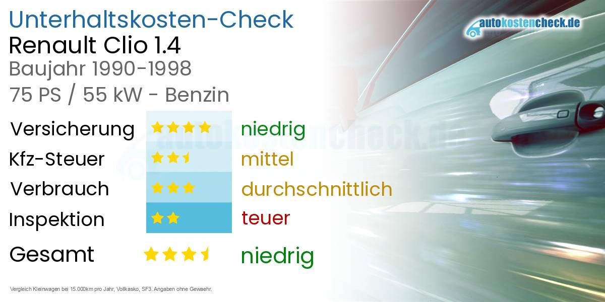 Unterhaltskosten Renault Clio 1.4 