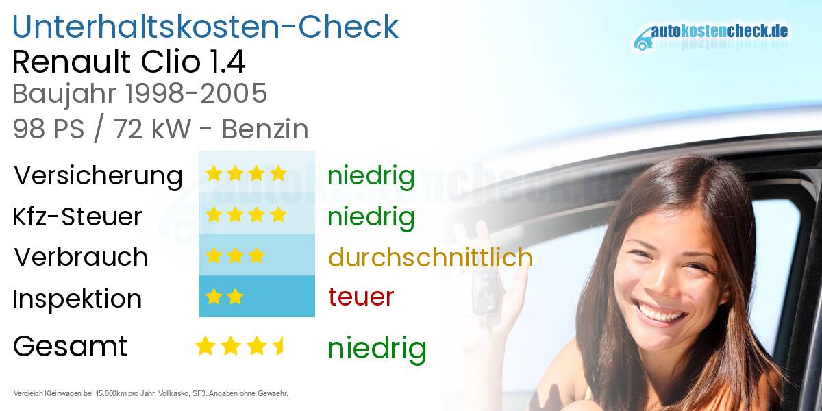 Unterhaltskosten Renault Clio 1.4 