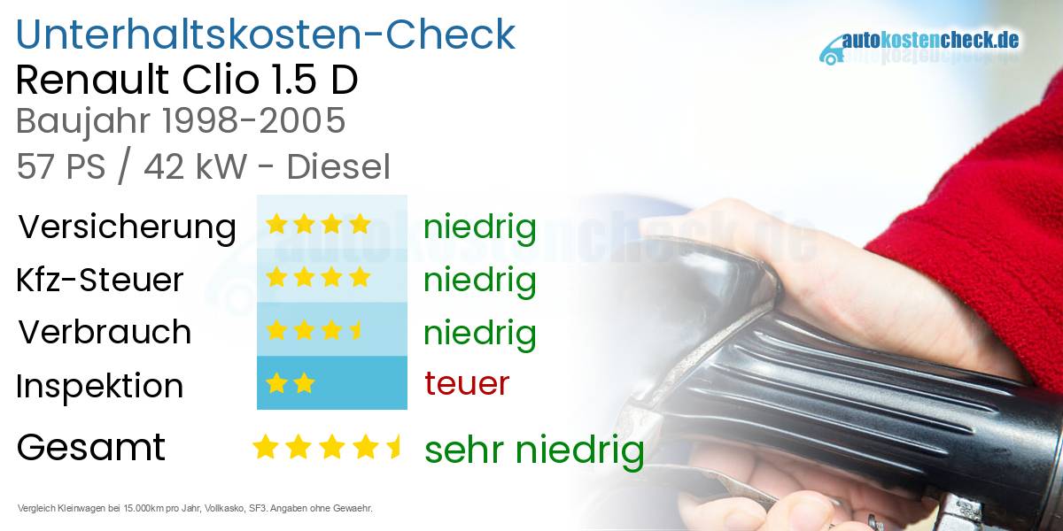 Unterhaltskosten Renault Clio 1.5 D 