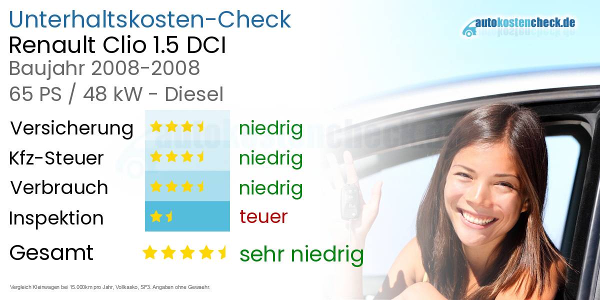 Unterhaltskosten Renault Clio 1.5 DCI 