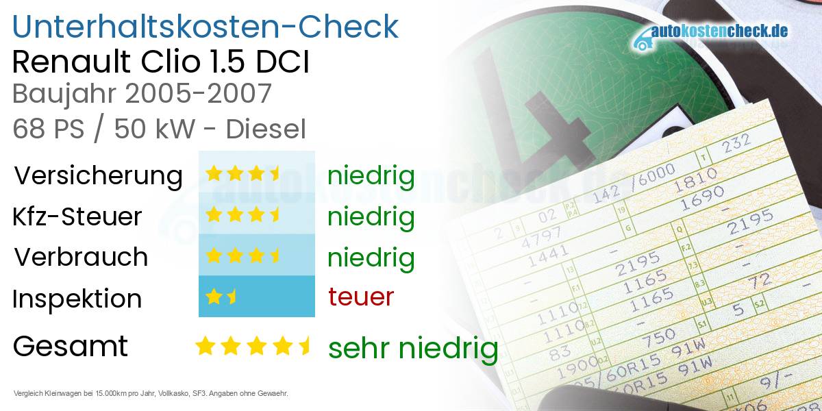 Unterhaltskosten Renault Clio 1.5 DCI 