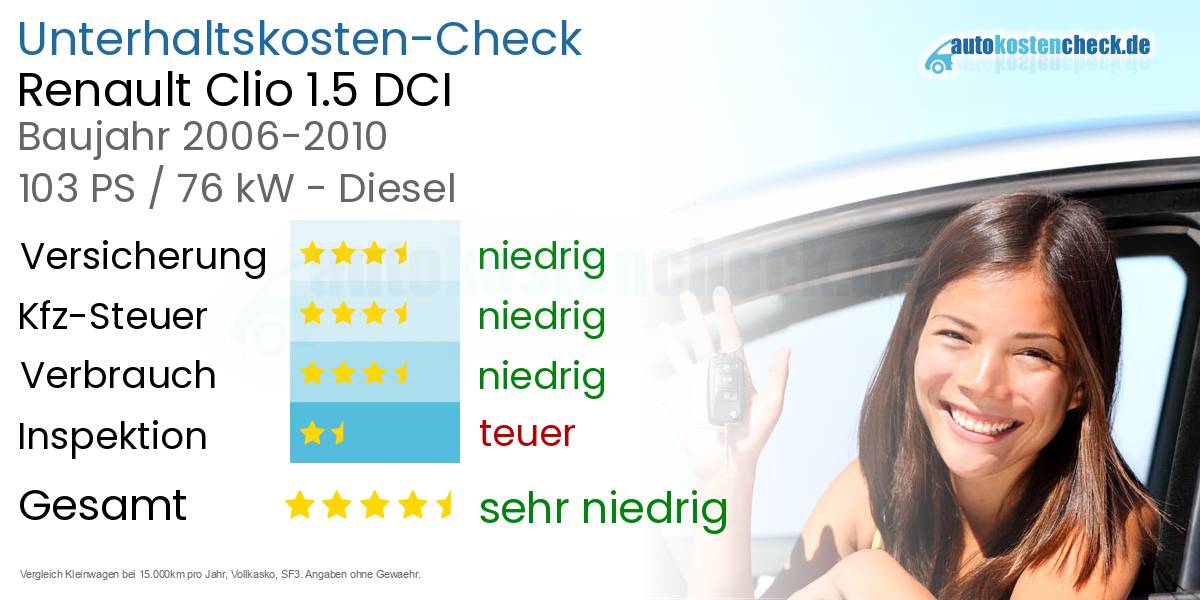 Unterhaltskosten Renault Clio 1.5 DCI 