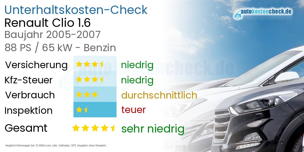 Unterhaltskosten Renault Clio 1.6 