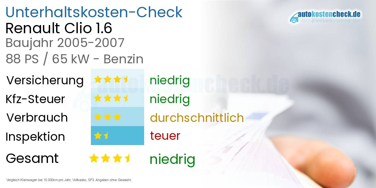 Unterhaltskosten Renault Clio 1.6 
