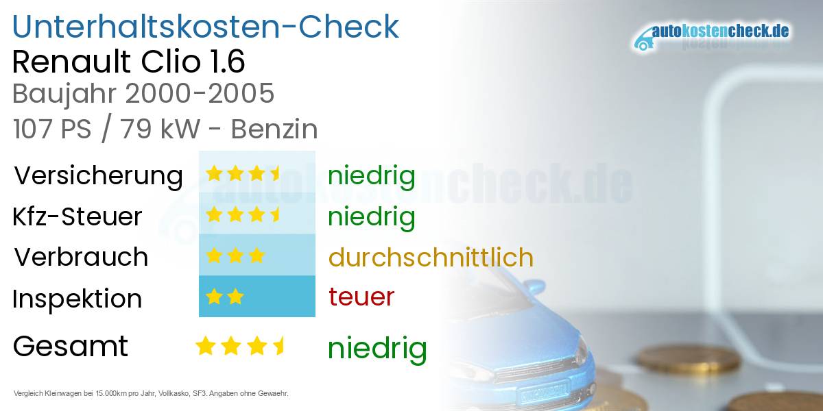 Unterhaltskosten Renault Clio 1.6
