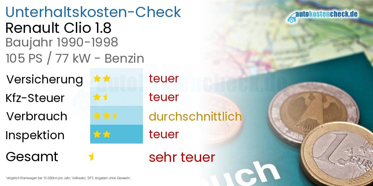 Unterhaltskosten Renault Clio 1.8 