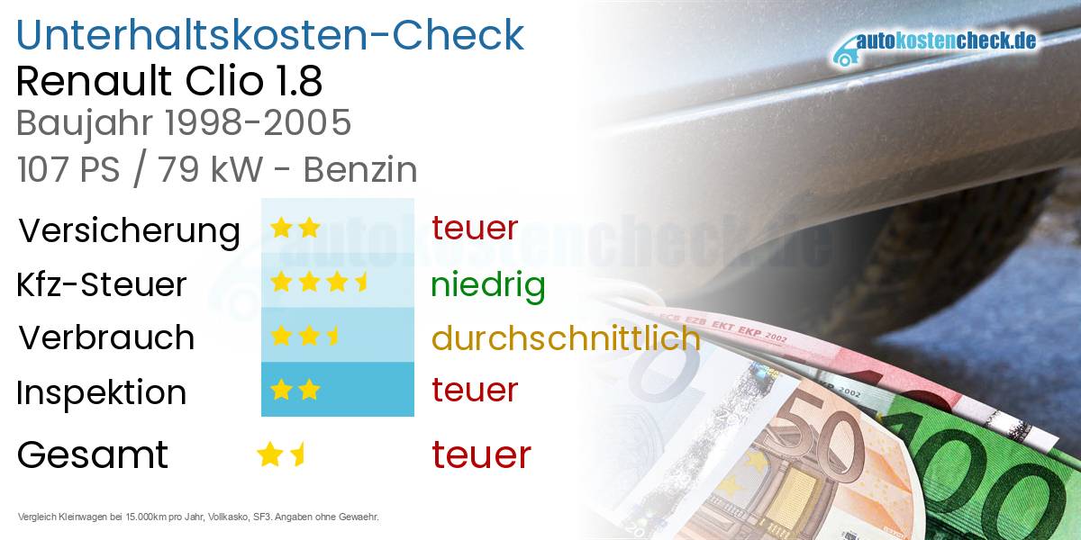 Unterhaltskosten Renault Clio 1.8
