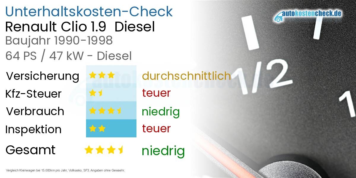 Unterhaltskosten Renault Clio 1.9  Diesel  