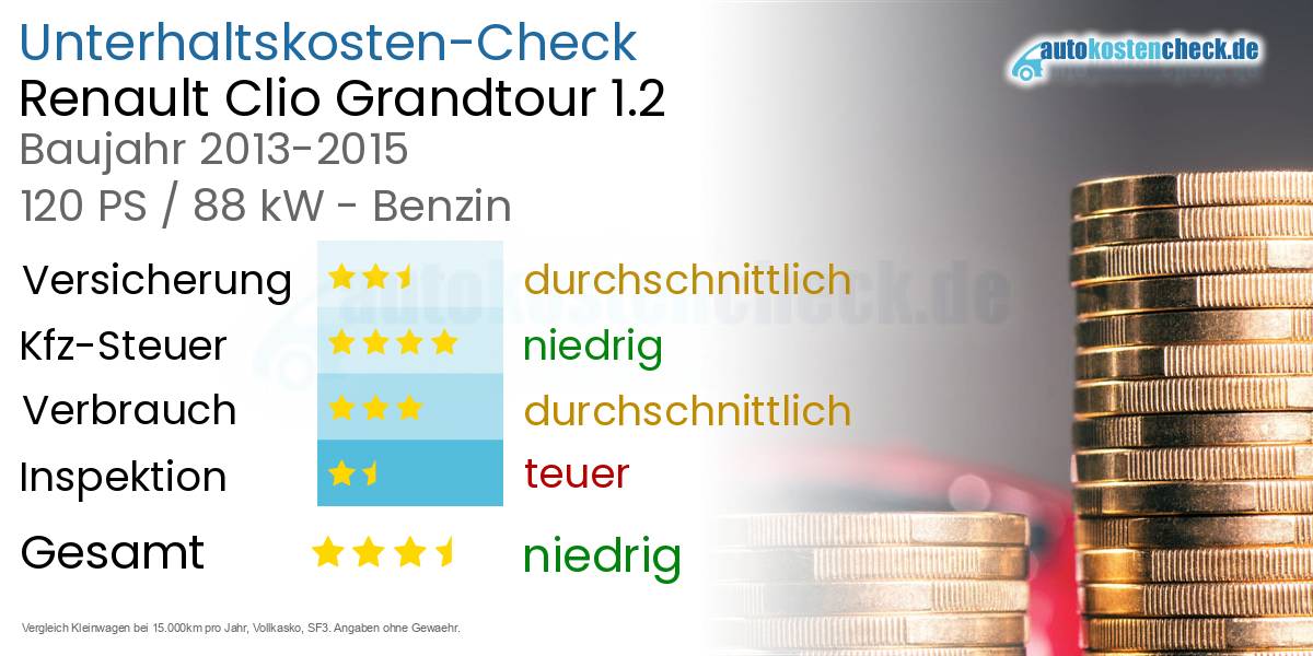 Unterhaltskosten Renault Clio Grandtour 1.2 